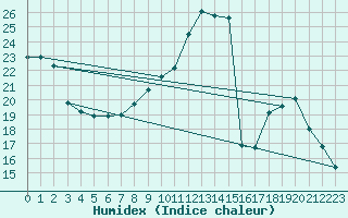 Courbe de l'humidex pour Crest (26)