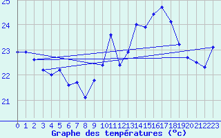 Courbe de tempratures pour Ile Rousse (2B)