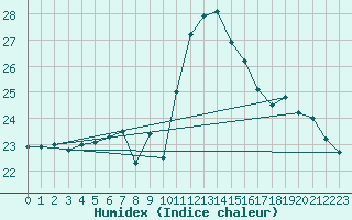 Courbe de l'humidex pour Wittering