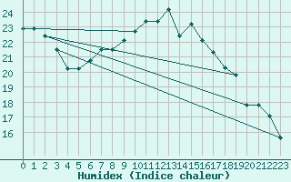 Courbe de l'humidex pour Ziar Nad Hronom