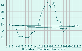 Courbe de l'humidex pour Cap de la Hve (76)