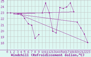 Courbe du refroidissement olien pour Malbosc (07)