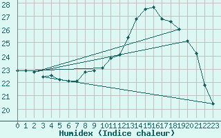 Courbe de l'humidex pour Saint-Jean-de-Vedas (34)