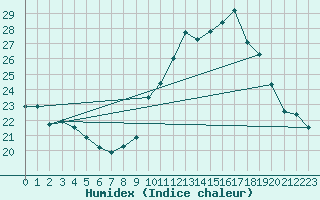 Courbe de l'humidex pour Grenoble/agglo Le Versoud (38)