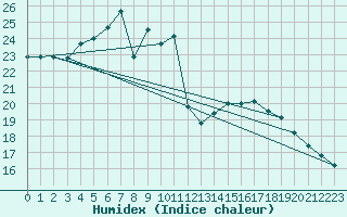 Courbe de l'humidex pour Warburg