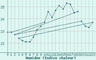 Courbe de l'humidex pour Vinga