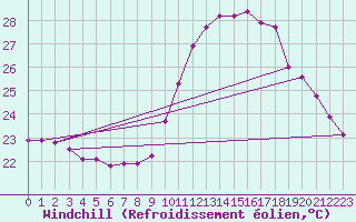 Courbe du refroidissement olien pour Saint-Jean-de-Vedas (34)