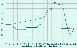 Courbe de l'humidex pour Ferder Fyr