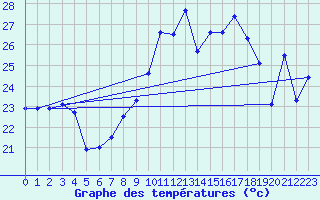 Courbe de tempratures pour Hyres (83)