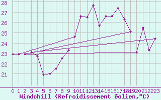 Courbe du refroidissement olien pour Hyres (83)
