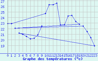 Courbe de tempratures pour Thorigny (85)