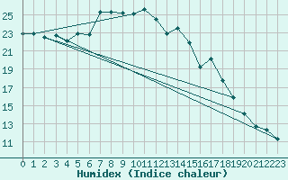 Courbe de l'humidex pour Skillinge