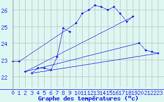 Courbe de tempratures pour Cap Sagro (2B)