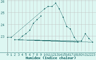 Courbe de l'humidex pour Swinoujscie