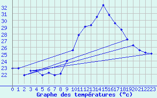 Courbe de tempratures pour Ile du Levant (83)