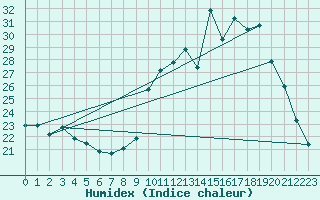 Courbe de l'humidex pour Pouzauges (85)