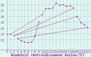 Courbe du refroidissement olien pour Six-Fours (83)