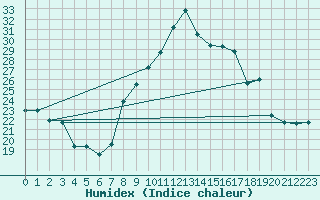 Courbe de l'humidex pour Colmar (68)