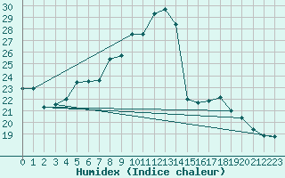 Courbe de l'humidex pour Novi Sad Rimski Sancevi