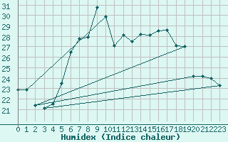 Courbe de l'humidex pour Calarasi
