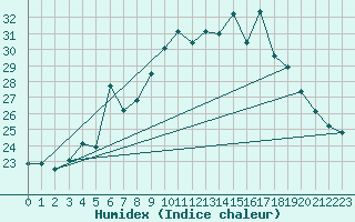 Courbe de l'humidex pour Isenvad