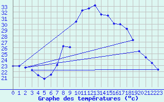 Courbe de tempratures pour Caravaca Fuentes del Marqus