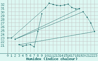 Courbe de l'humidex pour Calvi (2B)