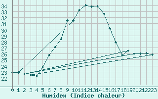 Courbe de l'humidex pour Grossenzersdorf