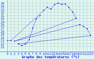 Courbe de tempratures pour Geisenheim