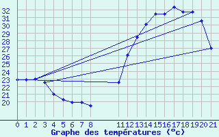 Courbe de tempratures pour Jales