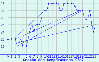 Courbe de tempratures pour Palermo / Punta Raisi