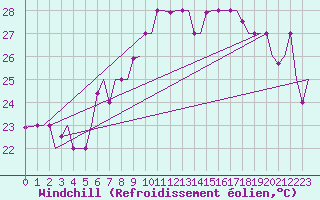 Courbe du refroidissement olien pour Palermo / Punta Raisi