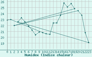Courbe de l'humidex pour Brive-Laroche (19)