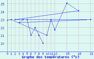 Courbe de tempratures pour Kelibia