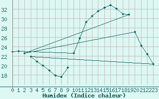 Courbe de l'humidex pour La Roche-sur-Yon (85)