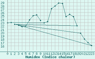 Courbe de l'humidex pour Pfullendorf