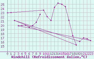 Courbe du refroidissement olien pour Abbeville (80)