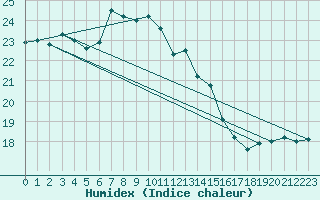 Courbe de l'humidex pour Vaeroy Heliport