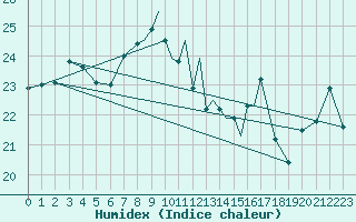 Courbe de l'humidex pour Shoream (UK)