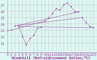 Courbe du refroidissement olien pour Ile Rousse (2B)