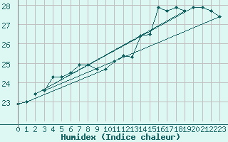 Courbe de l'humidex pour Porto Alegre