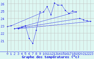 Courbe de tempratures pour Cap Pertusato (2A)