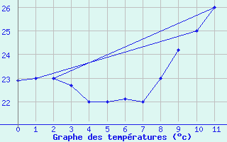 Courbe de tempratures pour Dakar / Yoff