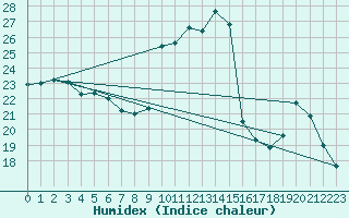 Courbe de l'humidex pour Voiron (38)