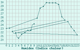 Courbe de l'humidex pour Geilenkirchen