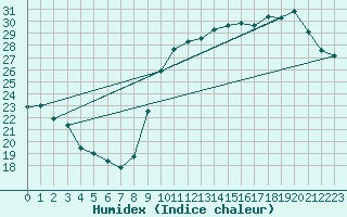 Courbe de l'humidex pour Bourges (18)