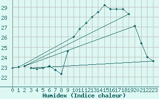 Courbe de l'humidex pour Cap Ferret (33)