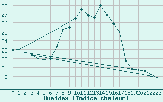 Courbe de l'humidex pour Eisenstadt