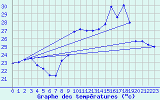 Courbe de tempratures pour Toulon (83)