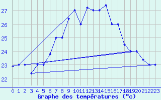 Courbe de tempratures pour Kelibia